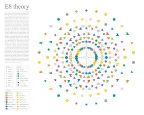 Independent Theoretical Physicist; author, "An Exceptionally Simple Theory of Everything"